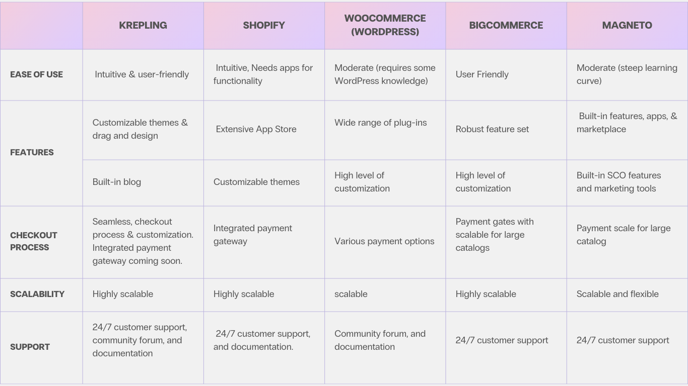 e-commerce platform list comparison: Krepling, Shopify, Woocommerce, BigCommerce & Magento